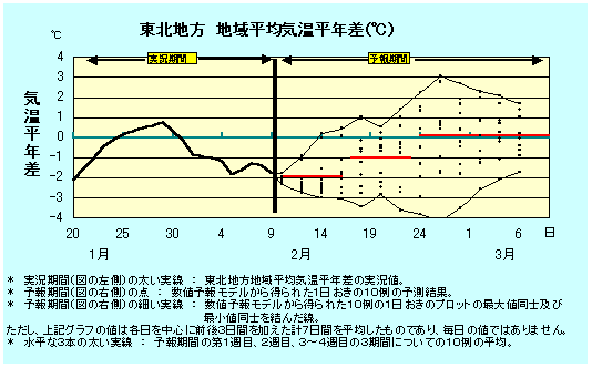 東北地方地域平均気温平年差の実況と卵ェ結果