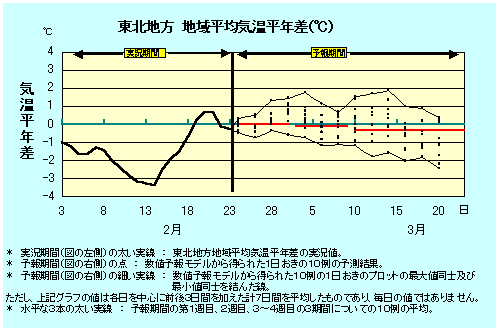 東北地方地域平均気温平年差の実況と卵ェ結果