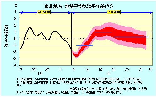東北地方地域平均気温平年差の実況と卵ェ結果