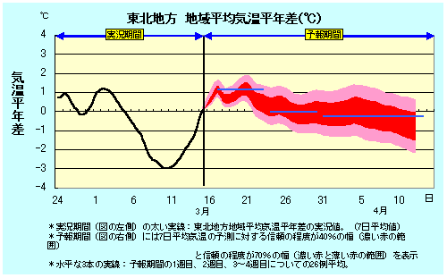 東北地方地域平均気温平年差の実況と卵ェ結果