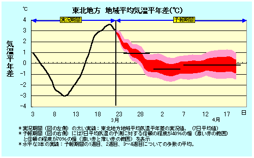 東北地方地域平均気温平年差の実況と卵ェ結果