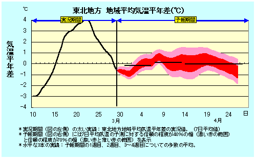東北地方地域平均気温平年差の実況と卵ェ結果