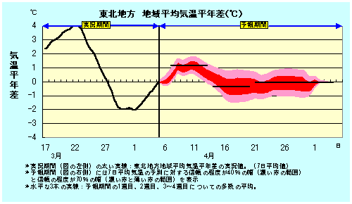 東北地方地域平均気温平年差の実況と卵ェ結果