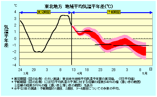 東北地方地域平均気温平年差の実況と卵ェ結果