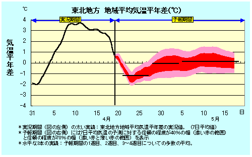 東北地方地域平均気温平年差の実況と卵ェ結果