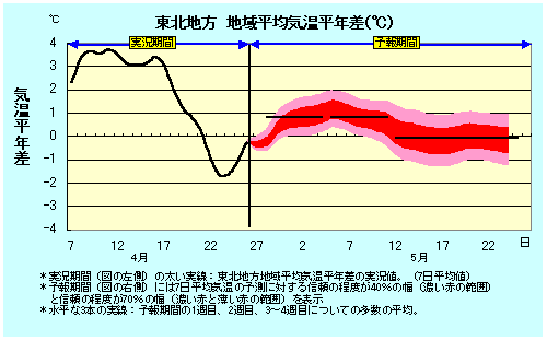 東北地方地域平均気温平年差の実況と卵ェ結果