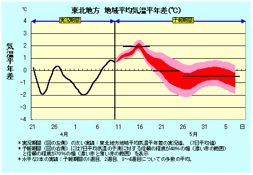 東北地方地域平均気温平年差の実況と卵ェ結果