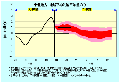 東北地方地域平均気温平年差の実況と卵ェ結果
