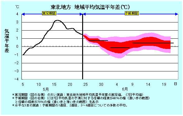 東北地方地域平均気温平年差の実況と卵ェ結果