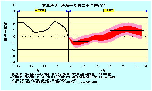 東北地方地域平均気温平年差の実況と卵ェ結果