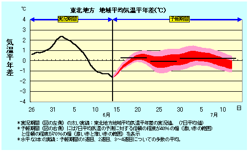 東北地方地域平均気温平年差の実況と卵ェ結果