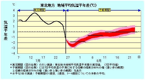 東北地方地域平均気温平年差の実況と予測結果