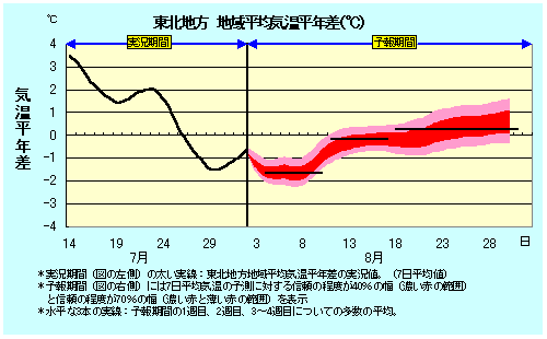 ���k�n���n�敽�ϋC�����N���̎����Ɨ\������