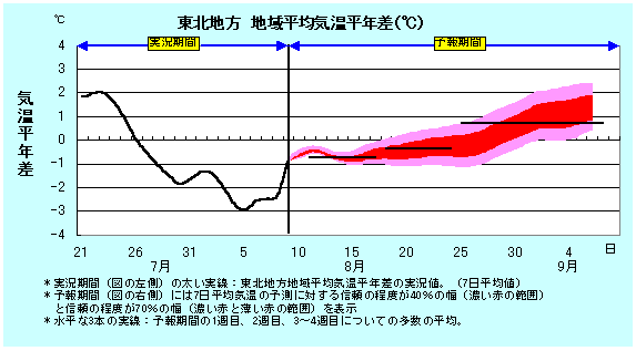���k�n���n�敽�ϋC�����N���̎����Ɨ\������