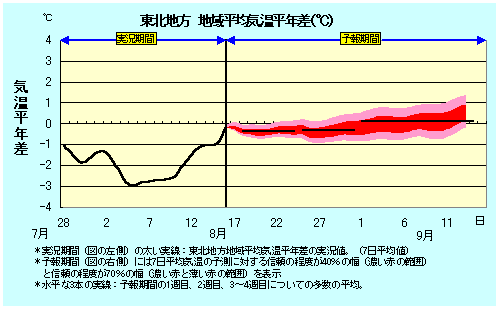 ���k�n���n�敽�ϋC�����N���̎����Ɨ\������