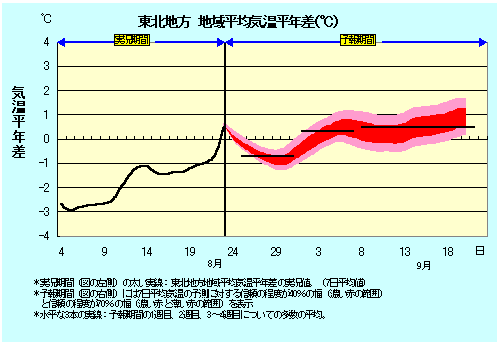 ���k�n���n�敽�ϋC�����N���̎����Ɨ\������