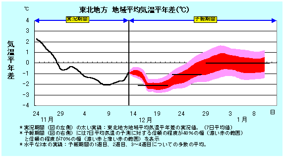 ���k�n���n�敽�ϋC�����N���̎����Ɨ\������