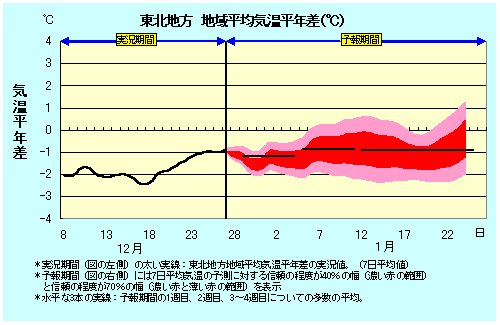 ���k�n���n�敽�ϋC�����N���̎����Ɨ\������