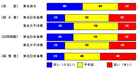 �������P�����̋C���A�~���ʁA���Ǝ��ԁA�~��ʂ̊e�����̊m���i���j