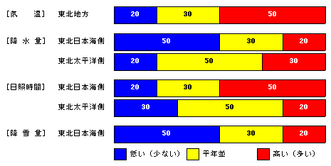 �������P�����̋C���A�~���ʁA���Ǝ��ԁA�~��ʂ̊e�����̊m���i���j