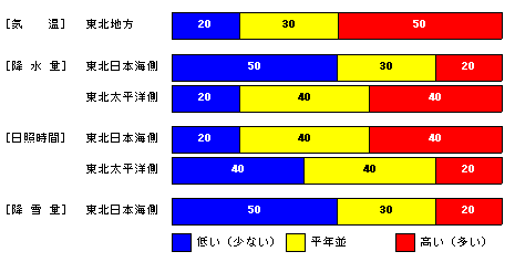 �������P�����̋C���A�~���ʁA���Ǝ��ԁA�~��ʂ̊e�����̊m���i���j