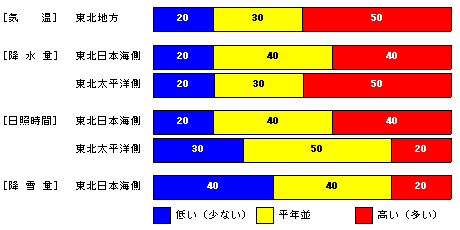 �������P�����̋C���A�~���ʁA���Ǝ��ԁA�~��ʂ̊e�����̊m���i���j