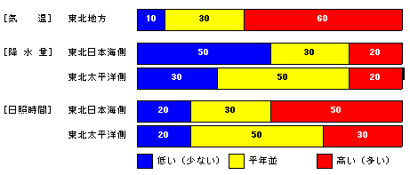 �������P�����̋C���A�~���ʁA���Ǝ��ԁA�~��ʂ̊e�����̊m���i���j