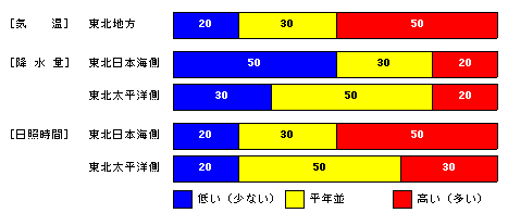 �������P�����̋C���A�~���ʁA���Ǝ��ԁA�~��ʂ̊e�����̊m���i���j