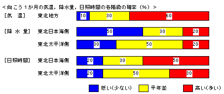 �������P�����̋C���A�~���ʁA���Ǝ��ԁA�~��ʂ̊e�����̊m���i���j