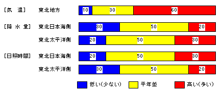 �������P�����̋C���A�~���ʁA���Ǝ��ԁA�~��ʂ̊e�����̊m���i���j