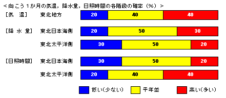 �������P�����̋C���A�~���ʁA���Ǝ��ԁA�~��ʂ̊e�����̊m���i���j