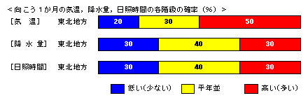 �������P�����̋C���A�~���ʁA���Ǝ��ԁA�~��ʂ̊e�����̊m���i���j