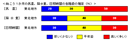 �������P�����̋C���A�~���ʁA���Ǝ��ԁA�~��ʂ̊e�����̊m���i���j