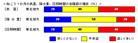 �������P�����̋C���A�~���ʁA���Ǝ��ԁA�~��ʂ̊e�����̊m���i���j