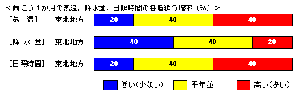 �������P�����̋C���A�~���ʁA���Ǝ��ԁA�~��ʂ̊e�����̊m���i���j