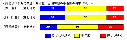 �������P�����̋C���A�~���ʁA���Ǝ��ԁA�~��ʂ̊e�����̊m���i���j