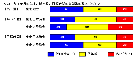 �������P�����̋C���A�~���ʁA���Ǝ��ԁA�~��ʂ̊e�����̊m���i���j