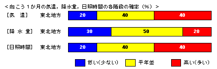 �������P�����̋C���A�~���ʁA���Ǝ��ԁA�~��ʂ̊e�����̊m���i���j