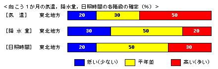 �������P�����̋C���A�~���ʁA���Ǝ��ԁA�~��ʂ̊e�����̊m���i���j