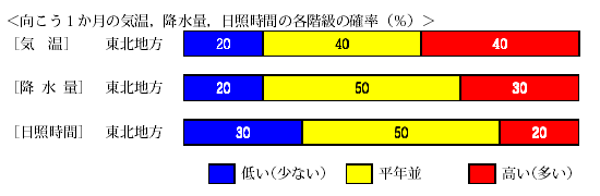 �������P�����̋C���A�~���ʁA���Ǝ��ԁA�~��ʂ̊e�����̊m���i���j