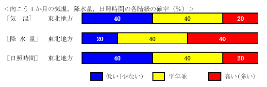 �������P�����̋C���A�~���ʁA���Ǝ��ԁA�~��ʂ̊e�����̊m���i���j