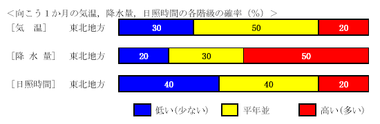 �������P�����̋C���A�~���ʁA���Ǝ��ԁA�~��ʂ̊e�����̊m���i���j