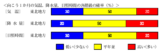 �������P�����̋C���A�~���ʁA���Ǝ��ԁA�~��ʂ̊e�����̊m���i���j