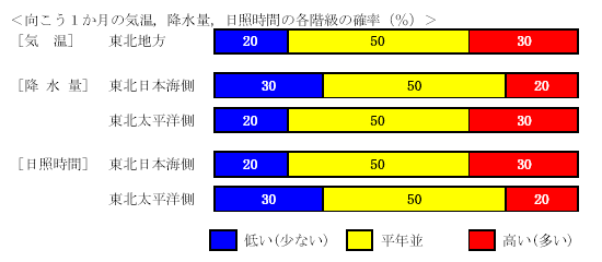 �������P�����̋C���A�~���ʁA���Ǝ��ԁA�~��ʂ̊e�����̊m���i���j