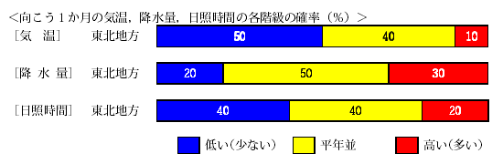 �������P�����̋C���A�~���ʁA���Ǝ��ԁA�~��ʂ̊e�����̊m���i���j