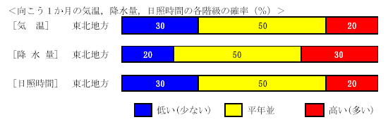 �������P�����̋C���A�~���ʁA���Ǝ��ԁA�~��ʂ̊e�����̊m���i���j