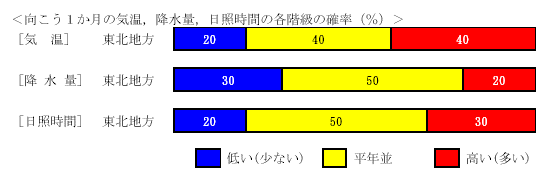 �������P�����̋C���A�~���ʁA���Ǝ��ԁA�~��ʂ̊e�����̊m���i���j