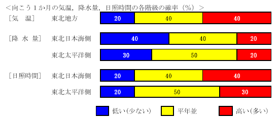 �������P�����̋C���A�~���ʁA���Ǝ��ԁA�~��ʂ̊e�����̊m���i���j