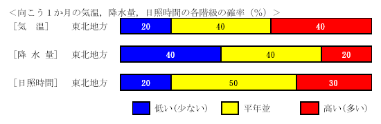 �������P�����̋C���A�~���ʁA���Ǝ��ԁA�~��ʂ̊e�����̊m���i���j