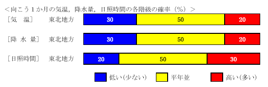 �������P�����̋C���A�~���ʁA���Ǝ��ԁA�~��ʂ̊e�����̊m���i���j